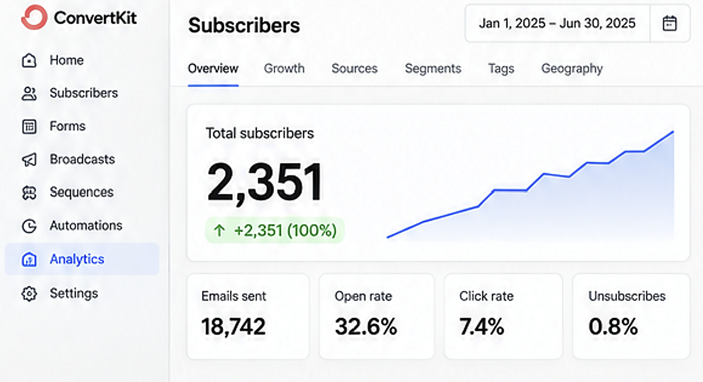 ConvertKit subscriber analytics showing 2,351 subscribers