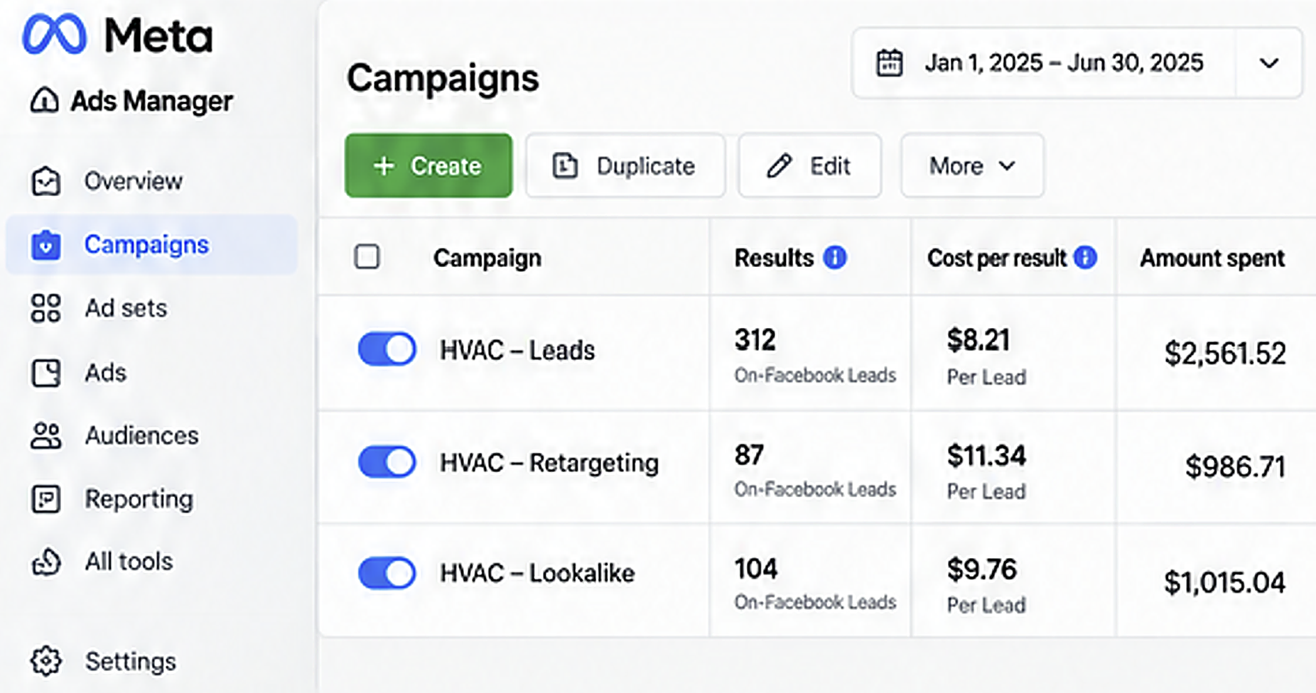 Meta Ads campaign results showing HVAC lead costs